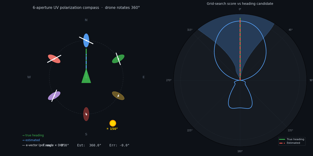 Polarization compass demo